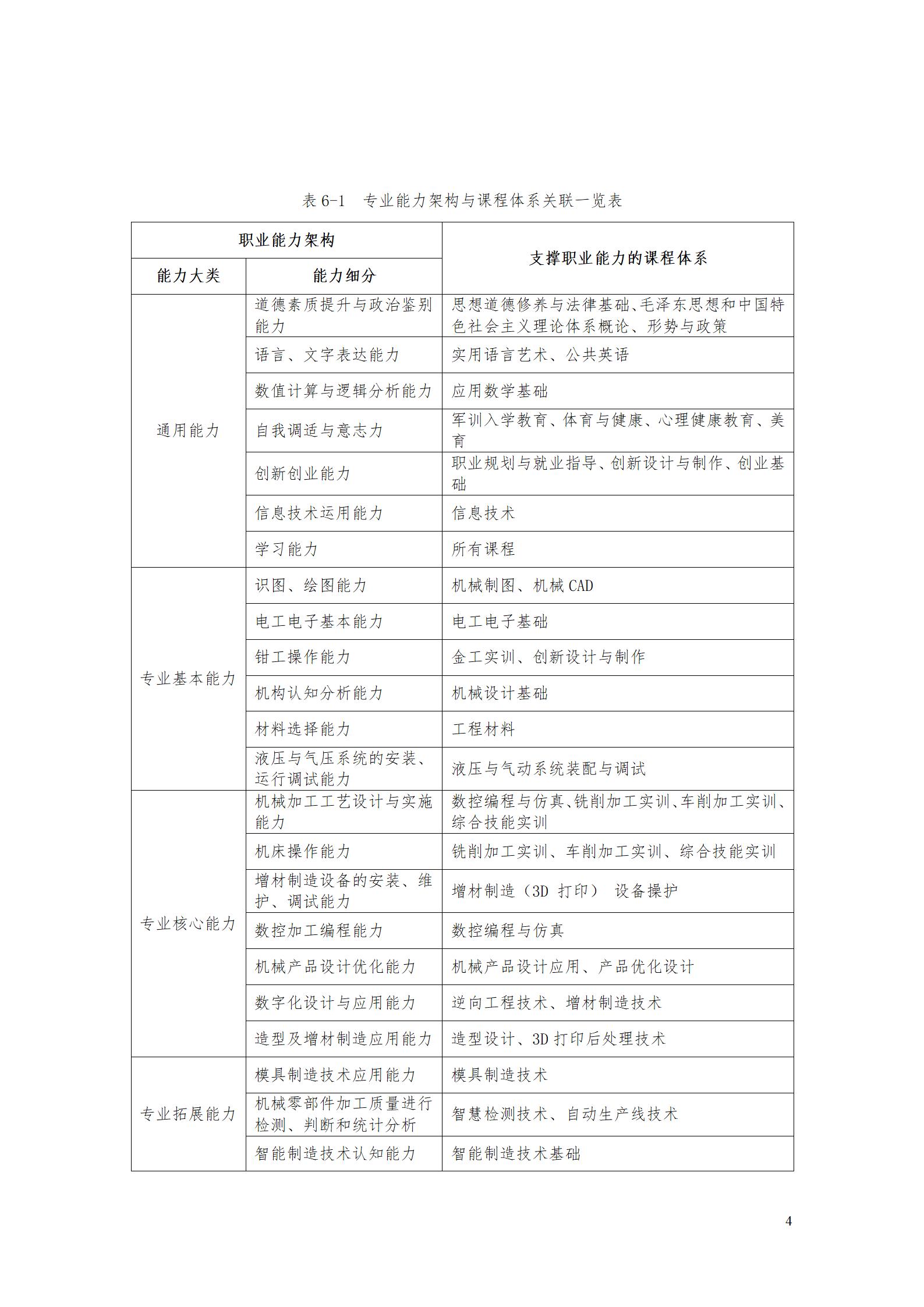 aaaa新葡的京集团35222vip2021级增材制造技术专业人才培养方案20210914_06.jpg