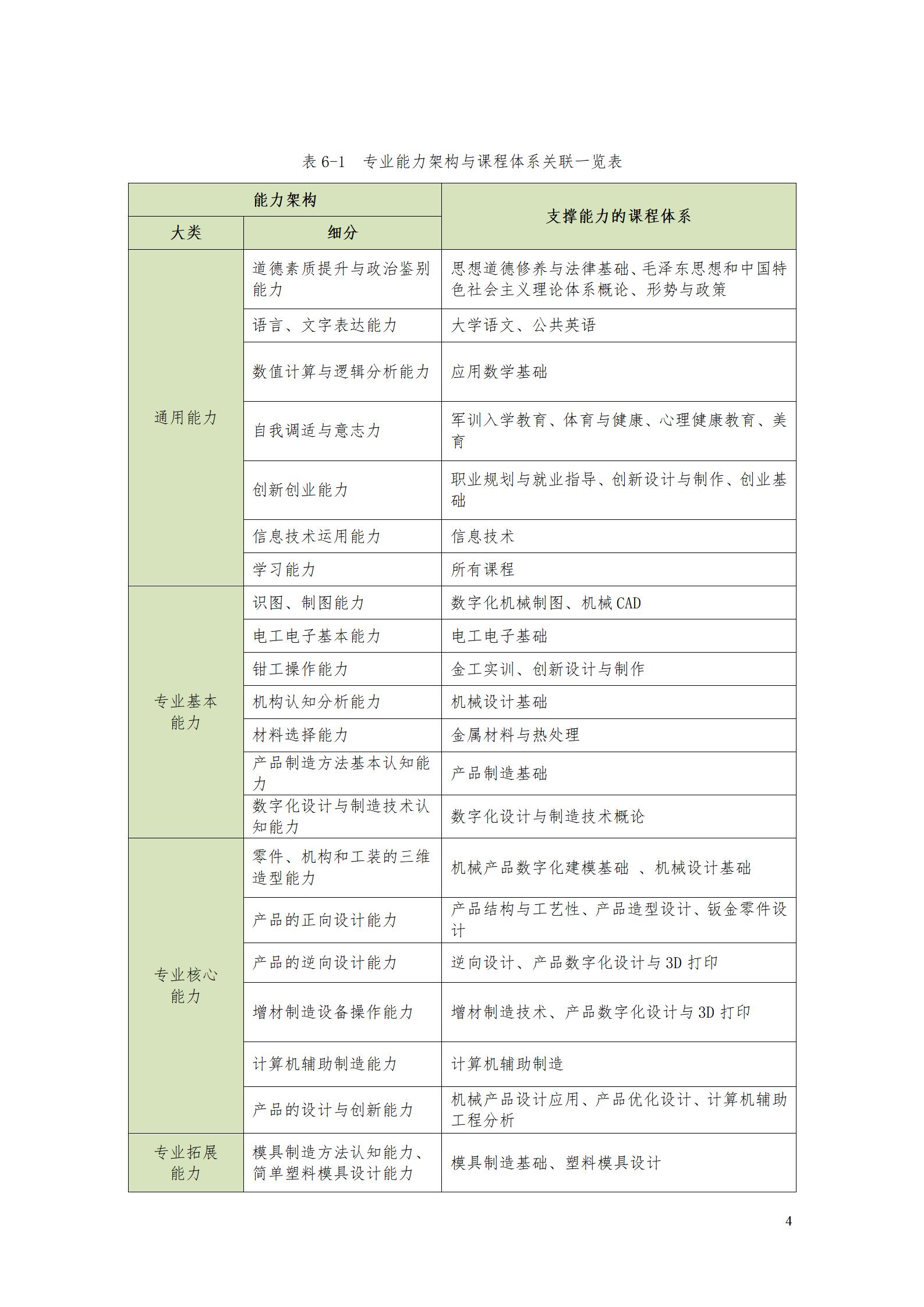 AAAA新葡的京集团35222vip2022级数字化设计与制造技术专业人才培养方案20220906_06.jpg