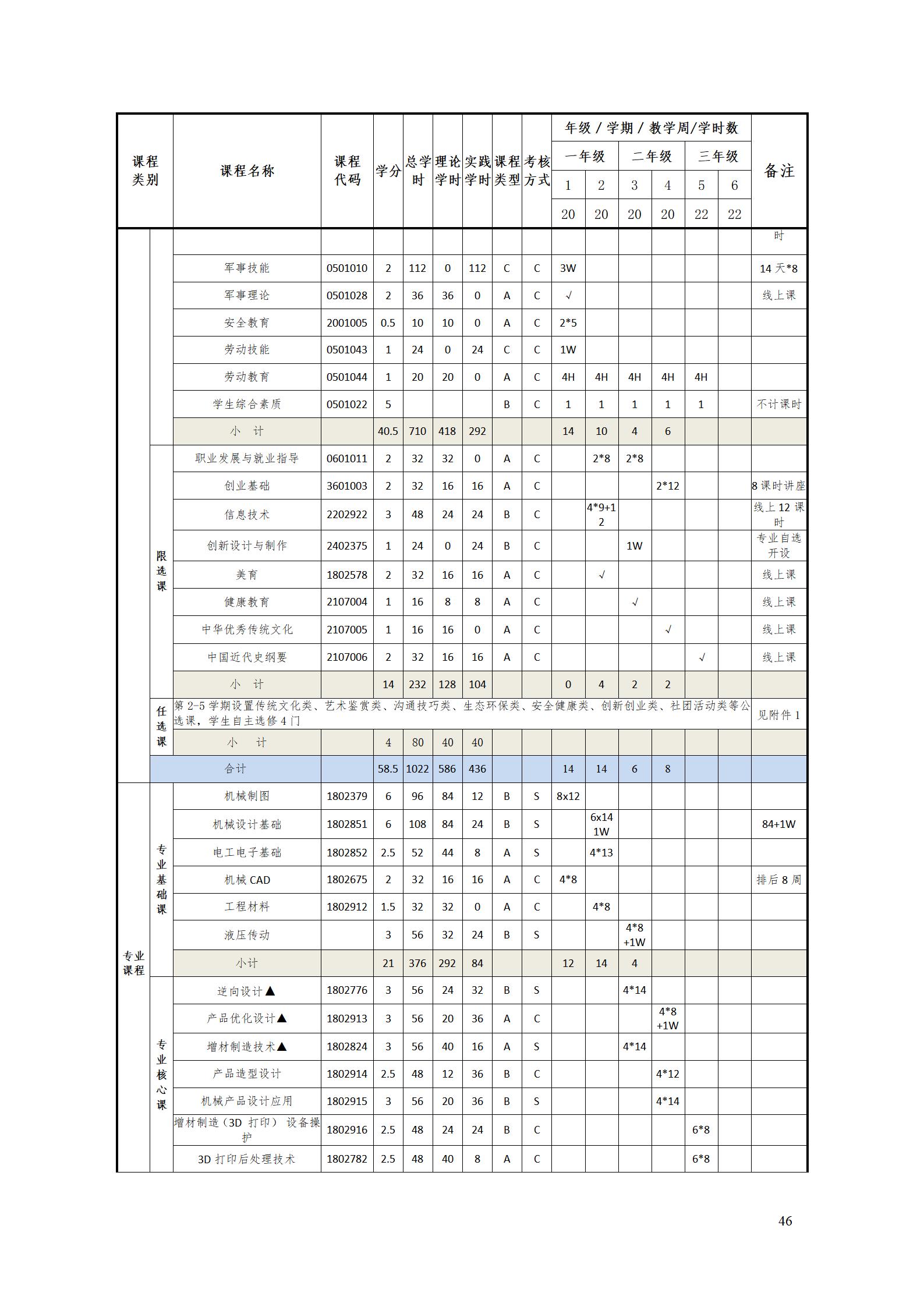 AAAA新葡的京集团35222vip2022级增材制造技术专业人才培养方案2022908_48.jpg